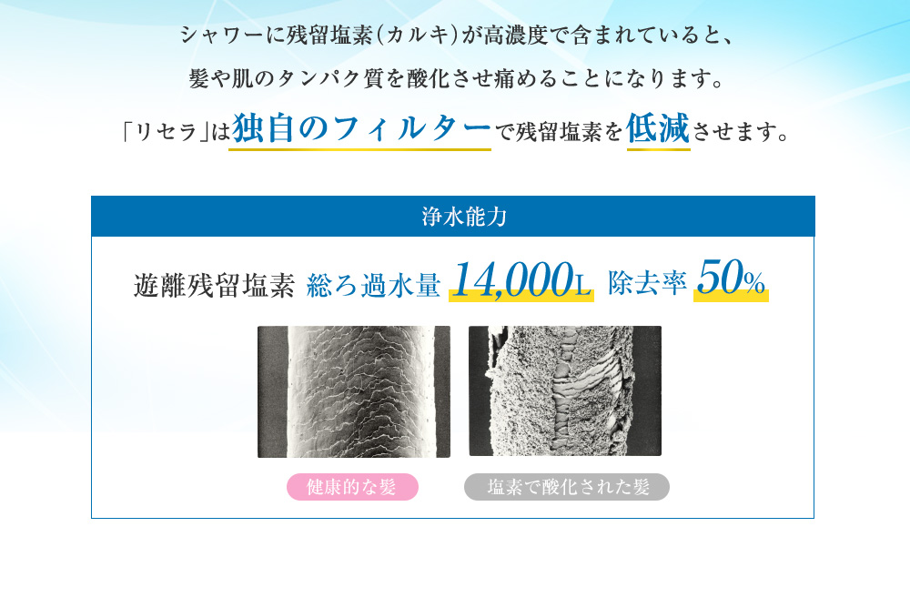 シャワーに残留塩素(カルキ)が高濃度で含まれていると、髪や肌のタンパク質を酸化させ痛めることになります。「リセラ」は独自のフィルターで残留塩素を低減させます。