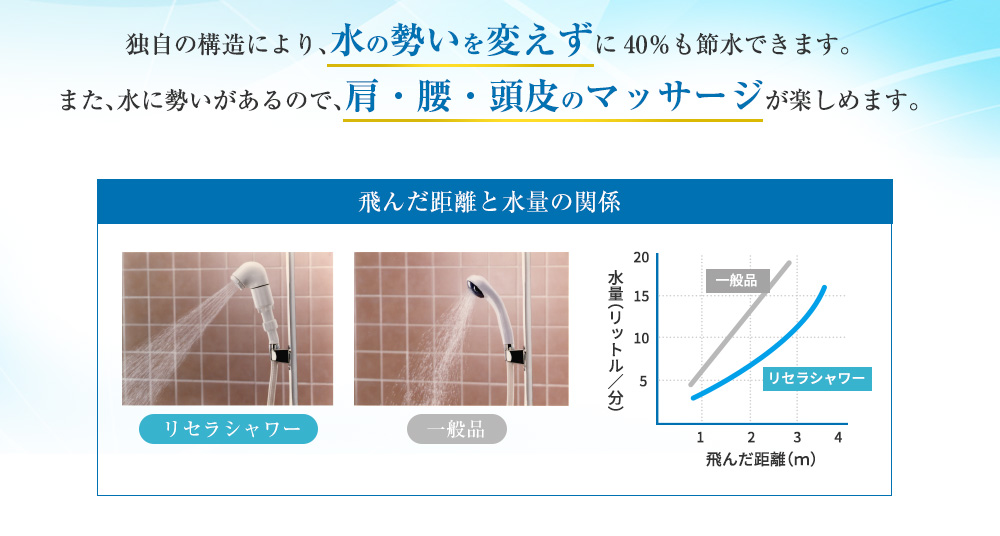 独自の構造により、水の勢いを変えずに40%も節水できます。また、水に勢いがあるので、肩・腰・頭皮のマッサージが楽しめます。